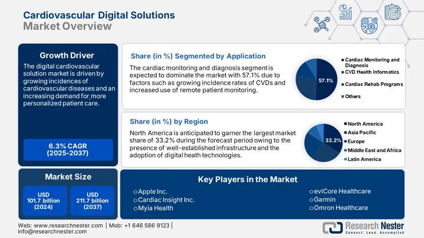 Cardiovascular Digital Solutions Market Overview